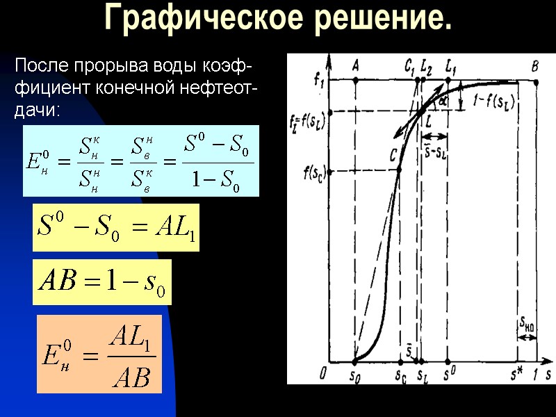 Графическое решение. После прорыва воды коэф-фициент конечной нефтеот-дачи: